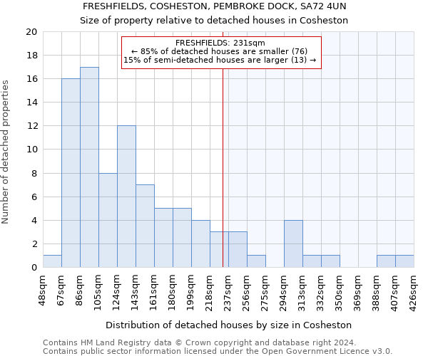 FRESHFIELDS, COSHESTON, PEMBROKE DOCK, SA72 4UN: Size of property relative to detached houses in Cosheston