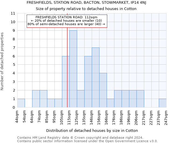 FRESHFIELDS, STATION ROAD, BACTON, STOWMARKET, IP14 4NJ: Size of property relative to detached houses in Cotton