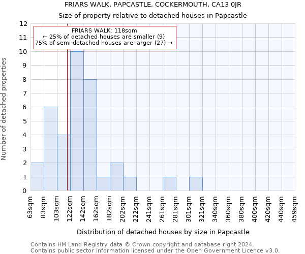 FRIARS WALK, PAPCASTLE, COCKERMOUTH, CA13 0JR: Size of property relative to detached houses in Papcastle