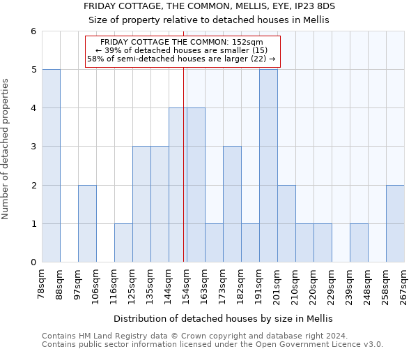 FRIDAY COTTAGE, THE COMMON, MELLIS, EYE, IP23 8DS: Size of property relative to detached houses in Mellis