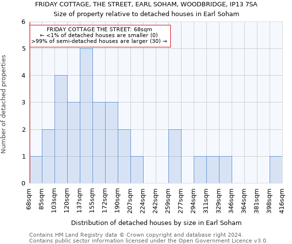 FRIDAY COTTAGE, THE STREET, EARL SOHAM, WOODBRIDGE, IP13 7SA: Size of property relative to detached houses in Earl Soham