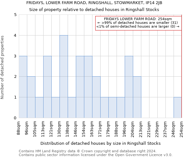 FRIDAYS, LOWER FARM ROAD, RINGSHALL, STOWMARKET, IP14 2JB: Size of property relative to detached houses in Ringshall Stocks
