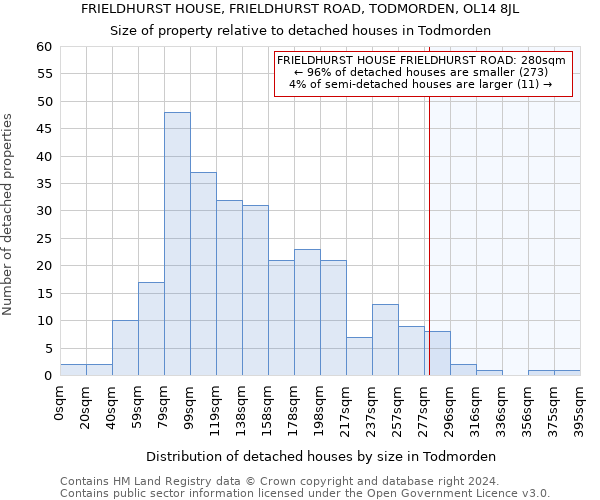 FRIELDHURST HOUSE, FRIELDHURST ROAD, TODMORDEN, OL14 8JL: Size of property relative to detached houses in Todmorden