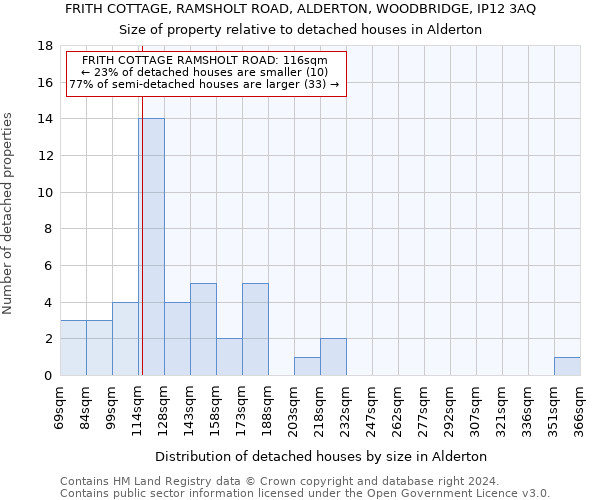 FRITH COTTAGE, RAMSHOLT ROAD, ALDERTON, WOODBRIDGE, IP12 3AQ: Size of property relative to detached houses in Alderton