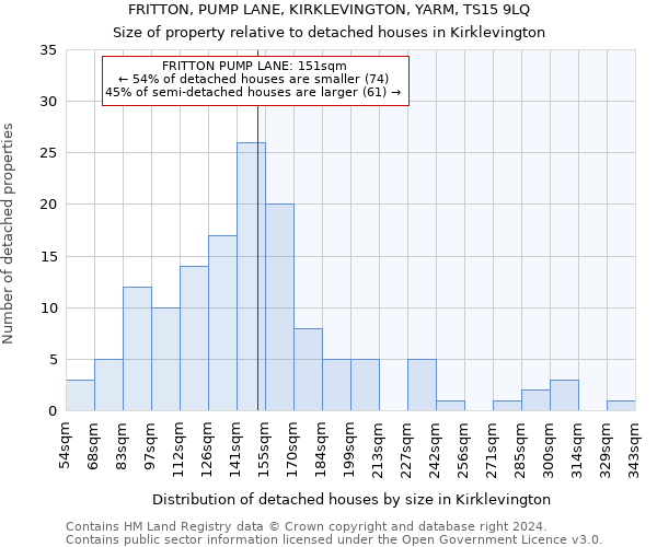 FRITTON, PUMP LANE, KIRKLEVINGTON, YARM, TS15 9LQ: Size of property relative to detached houses in Kirklevington
