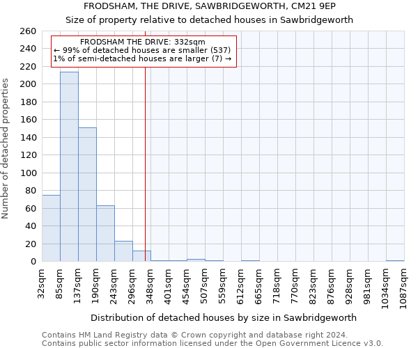 FRODSHAM, THE DRIVE, SAWBRIDGEWORTH, CM21 9EP: Size of property relative to detached houses in Sawbridgeworth