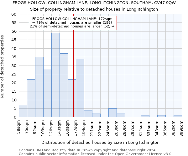 FROGS HOLLOW, COLLINGHAM LANE, LONG ITCHINGTON, SOUTHAM, CV47 9QW: Size of property relative to detached houses in Long Itchington