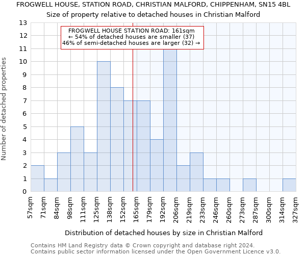 FROGWELL HOUSE, STATION ROAD, CHRISTIAN MALFORD, CHIPPENHAM, SN15 4BL: Size of property relative to detached houses in Christian Malford