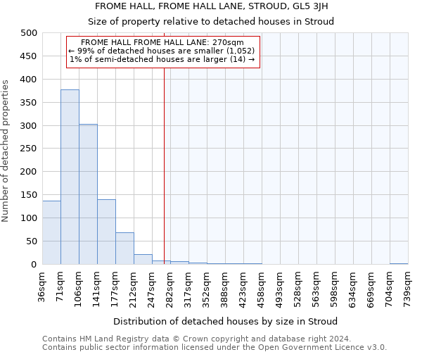 FROME HALL, FROME HALL LANE, STROUD, GL5 3JH: Size of property relative to detached houses in Stroud