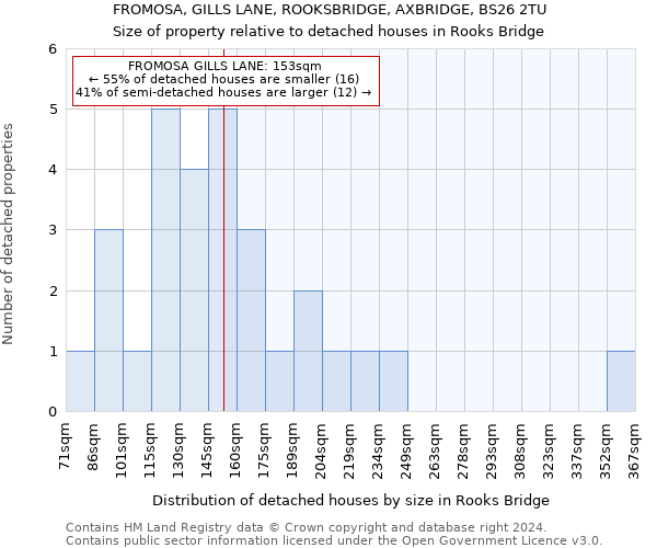 FROMOSA, GILLS LANE, ROOKSBRIDGE, AXBRIDGE, BS26 2TU: Size of property relative to detached houses in Rooks Bridge