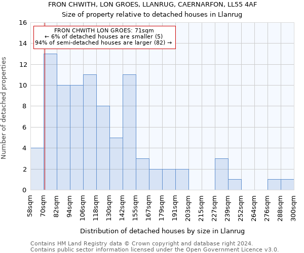 FRON CHWITH, LON GROES, LLANRUG, CAERNARFON, LL55 4AF: Size of property relative to detached houses in Llanrug