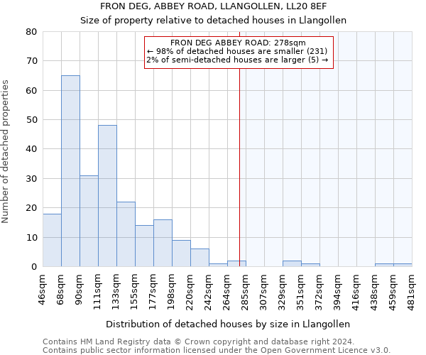 FRON DEG, ABBEY ROAD, LLANGOLLEN, LL20 8EF: Size of property relative to detached houses in Llangollen