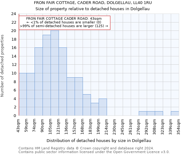 FRON FAIR COTTAGE, CADER ROAD, DOLGELLAU, LL40 1RU: Size of property relative to detached houses in Dolgellau