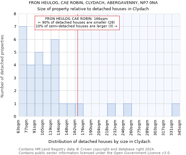 FRON HEULOG, CAE ROBIN, CLYDACH, ABERGAVENNY, NP7 0NA: Size of property relative to detached houses in Clydach