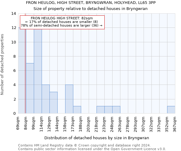 FRON HEULOG, HIGH STREET, BRYNGWRAN, HOLYHEAD, LL65 3PP: Size of property relative to detached houses in Bryngwran