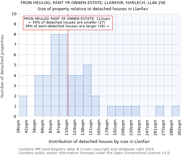 FRON HEULOG, PANT YR ONNEN ESTATE, LLANFAIR, HARLECH, LL46 2SE: Size of property relative to detached houses in Llanfair