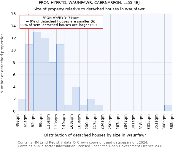 FRON HYFRYD, WAUNFAWR, CAERNARFON, LL55 4BJ: Size of property relative to detached houses in Waunfawr