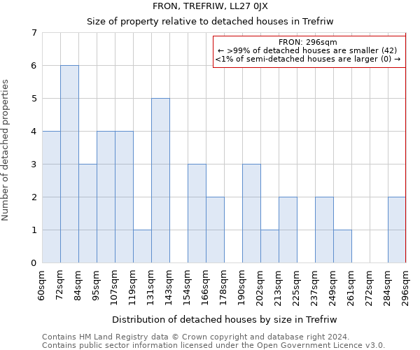 FRON, TREFRIW, LL27 0JX: Size of property relative to detached houses in Trefriw