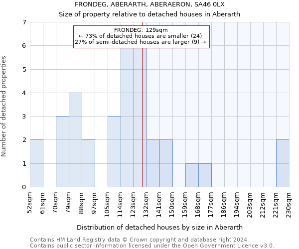 FRONDEG, ABERARTH, ABERAERON, SA46 0LX: Size of property relative to detached houses in Aberarth
