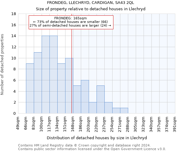 FRONDEG, LLECHRYD, CARDIGAN, SA43 2QL: Size of property relative to detached houses in Llechryd