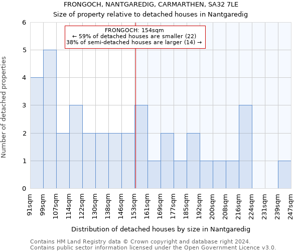 FRONGOCH, NANTGAREDIG, CARMARTHEN, SA32 7LE: Size of property relative to detached houses in Nantgaredig