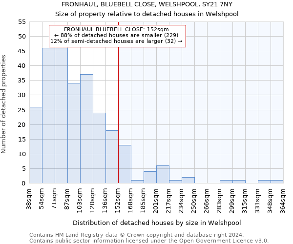 FRONHAUL, BLUEBELL CLOSE, WELSHPOOL, SY21 7NY: Size of property relative to detached houses in Welshpool