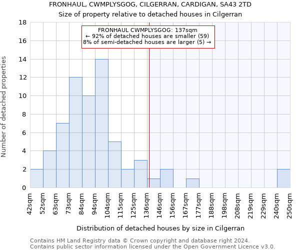 FRONHAUL, CWMPLYSGOG, CILGERRAN, CARDIGAN, SA43 2TD: Size of property relative to detached houses in Cilgerran
