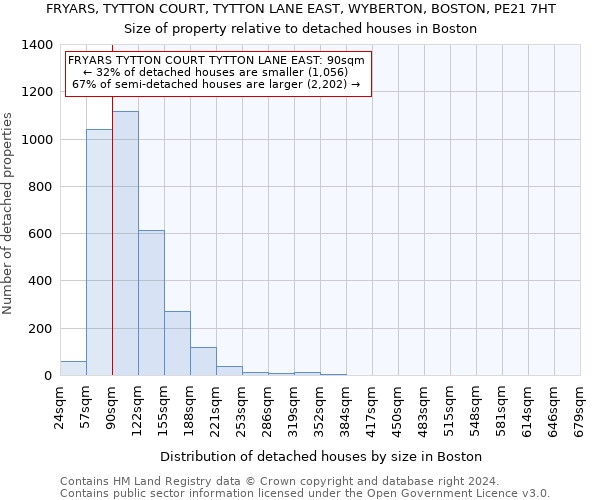 FRYARS, TYTTON COURT, TYTTON LANE EAST, WYBERTON, BOSTON, PE21 7HT: Size of property relative to detached houses in Boston