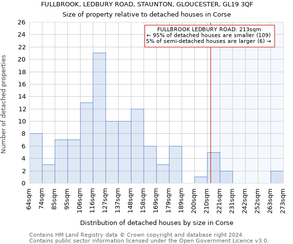 FULLBROOK, LEDBURY ROAD, STAUNTON, GLOUCESTER, GL19 3QF: Size of property relative to detached houses in Corse