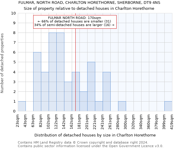 FULMAR, NORTH ROAD, CHARLTON HORETHORNE, SHERBORNE, DT9 4NS: Size of property relative to detached houses in Charlton Horethorne
