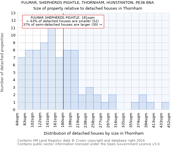 FULMAR, SHEPHERDS PIGHTLE, THORNHAM, HUNSTANTON, PE36 6NA: Size of property relative to detached houses in Thornham