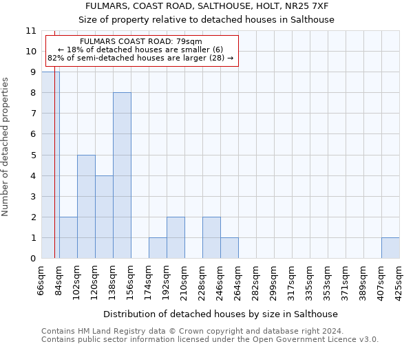 FULMARS, COAST ROAD, SALTHOUSE, HOLT, NR25 7XF: Size of property relative to detached houses in Salthouse