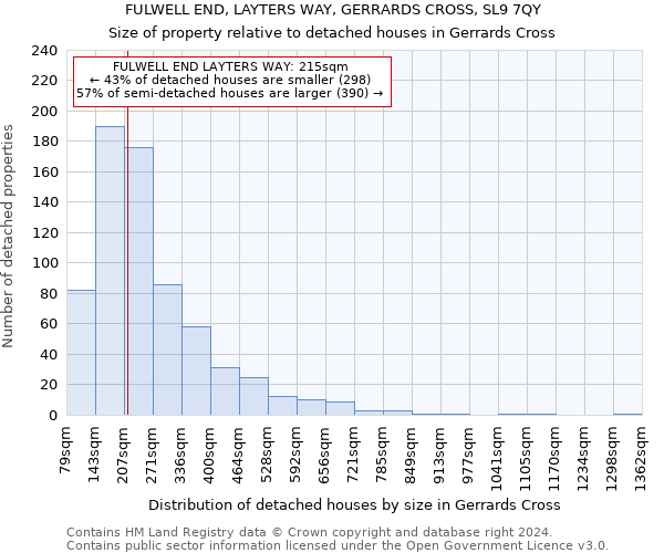 FULWELL END, LAYTERS WAY, GERRARDS CROSS, SL9 7QY: Size of property relative to detached houses in Gerrards Cross