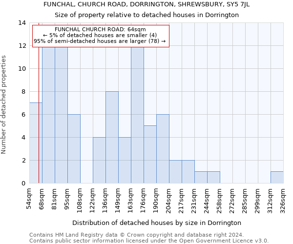 FUNCHAL, CHURCH ROAD, DORRINGTON, SHREWSBURY, SY5 7JL: Size of property relative to detached houses in Dorrington