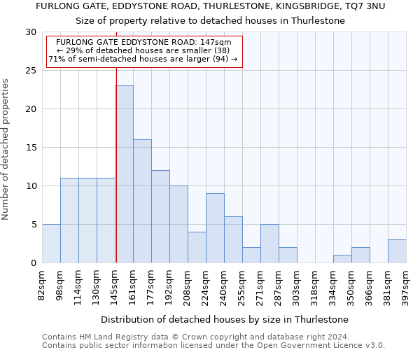 FURLONG GATE, EDDYSTONE ROAD, THURLESTONE, KINGSBRIDGE, TQ7 3NU: Size of property relative to detached houses in Thurlestone