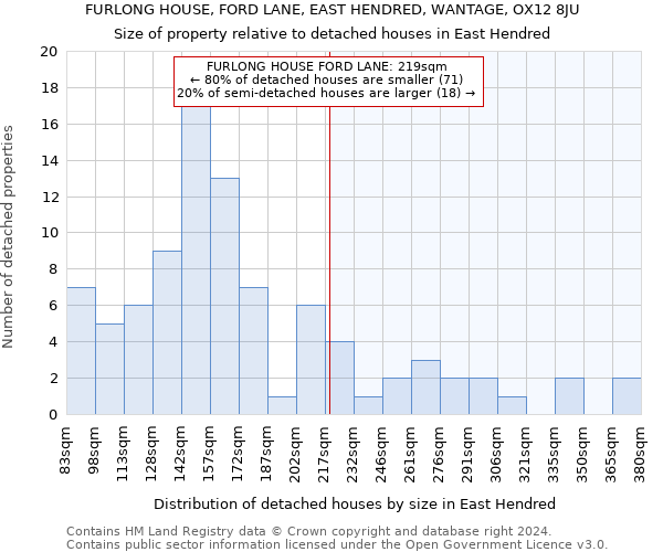 FURLONG HOUSE, FORD LANE, EAST HENDRED, WANTAGE, OX12 8JU: Size of property relative to detached houses in East Hendred