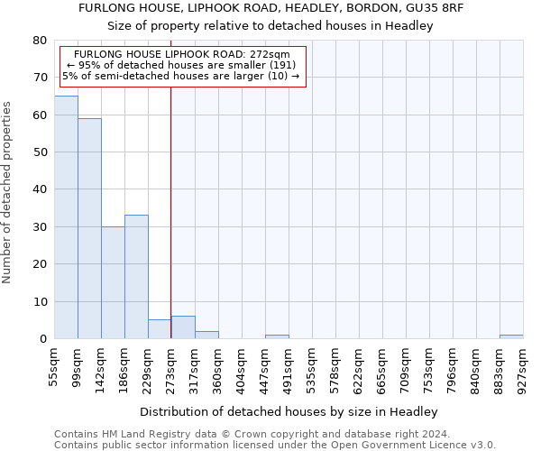 FURLONG HOUSE, LIPHOOK ROAD, HEADLEY, BORDON, GU35 8RF: Size of property relative to detached houses in Headley