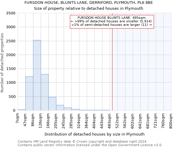 FURSDON HOUSE, BLUNTS LANE, DERRIFORD, PLYMOUTH, PL6 8BE: Size of property relative to detached houses in Plymouth