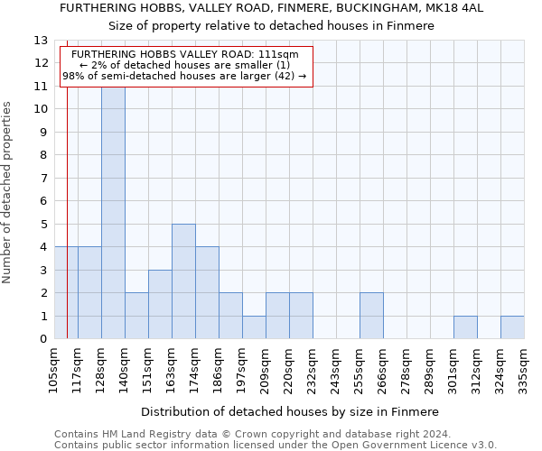 FURTHERING HOBBS, VALLEY ROAD, FINMERE, BUCKINGHAM, MK18 4AL: Size of property relative to detached houses in Finmere