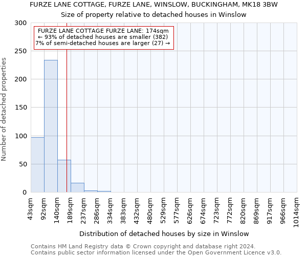 FURZE LANE COTTAGE, FURZE LANE, WINSLOW, BUCKINGHAM, MK18 3BW: Size of property relative to detached houses in Winslow