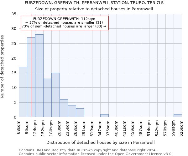 FURZEDOWN, GREENWITH, PERRANWELL STATION, TRURO, TR3 7LS: Size of property relative to detached houses in Perranwell