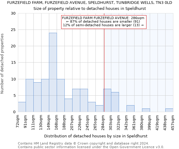 FURZEFIELD FARM, FURZEFIELD AVENUE, SPELDHURST, TUNBRIDGE WELLS, TN3 0LD: Size of property relative to detached houses in Speldhurst