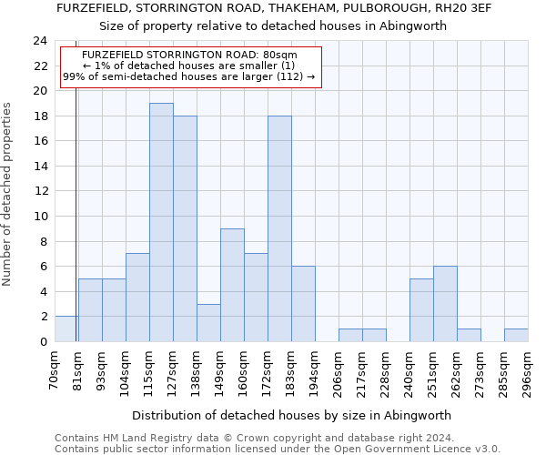 FURZEFIELD, STORRINGTON ROAD, THAKEHAM, PULBOROUGH, RH20 3EF: Size of property relative to detached houses in Abingworth