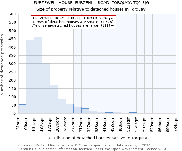 FURZEWELL HOUSE, FURZEHILL ROAD, TORQUAY, TQ1 3JG: Size of property relative to detached houses in Torquay