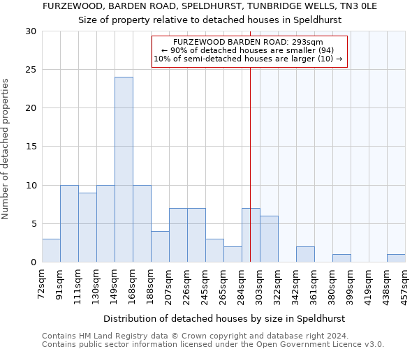 FURZEWOOD, BARDEN ROAD, SPELDHURST, TUNBRIDGE WELLS, TN3 0LE: Size of property relative to detached houses in Speldhurst
