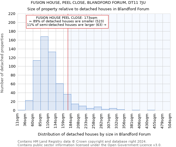 FUSION HOUSE, PEEL CLOSE, BLANDFORD FORUM, DT11 7JU: Size of property relative to detached houses in Blandford Forum