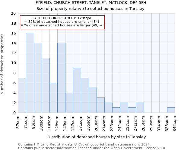 FYFIELD, CHURCH STREET, TANSLEY, MATLOCK, DE4 5FH: Size of property relative to detached houses in Tansley