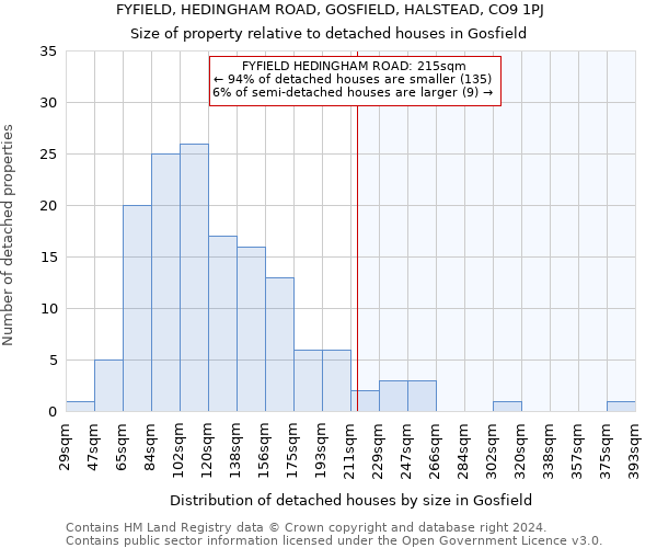 FYFIELD, HEDINGHAM ROAD, GOSFIELD, HALSTEAD, CO9 1PJ: Size of property relative to detached houses in Gosfield