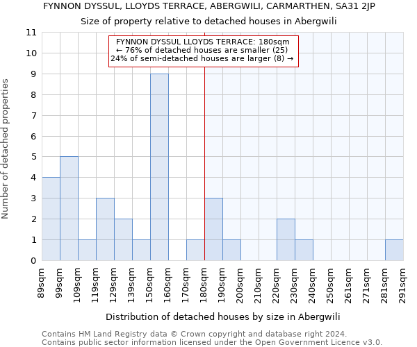 FYNNON DYSSUL, LLOYDS TERRACE, ABERGWILI, CARMARTHEN, SA31 2JP: Size of property relative to detached houses in Abergwili
