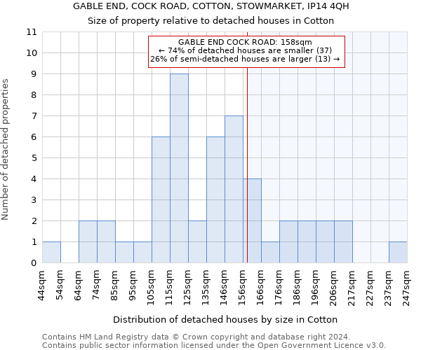 GABLE END, COCK ROAD, COTTON, STOWMARKET, IP14 4QH: Size of property relative to detached houses in Cotton